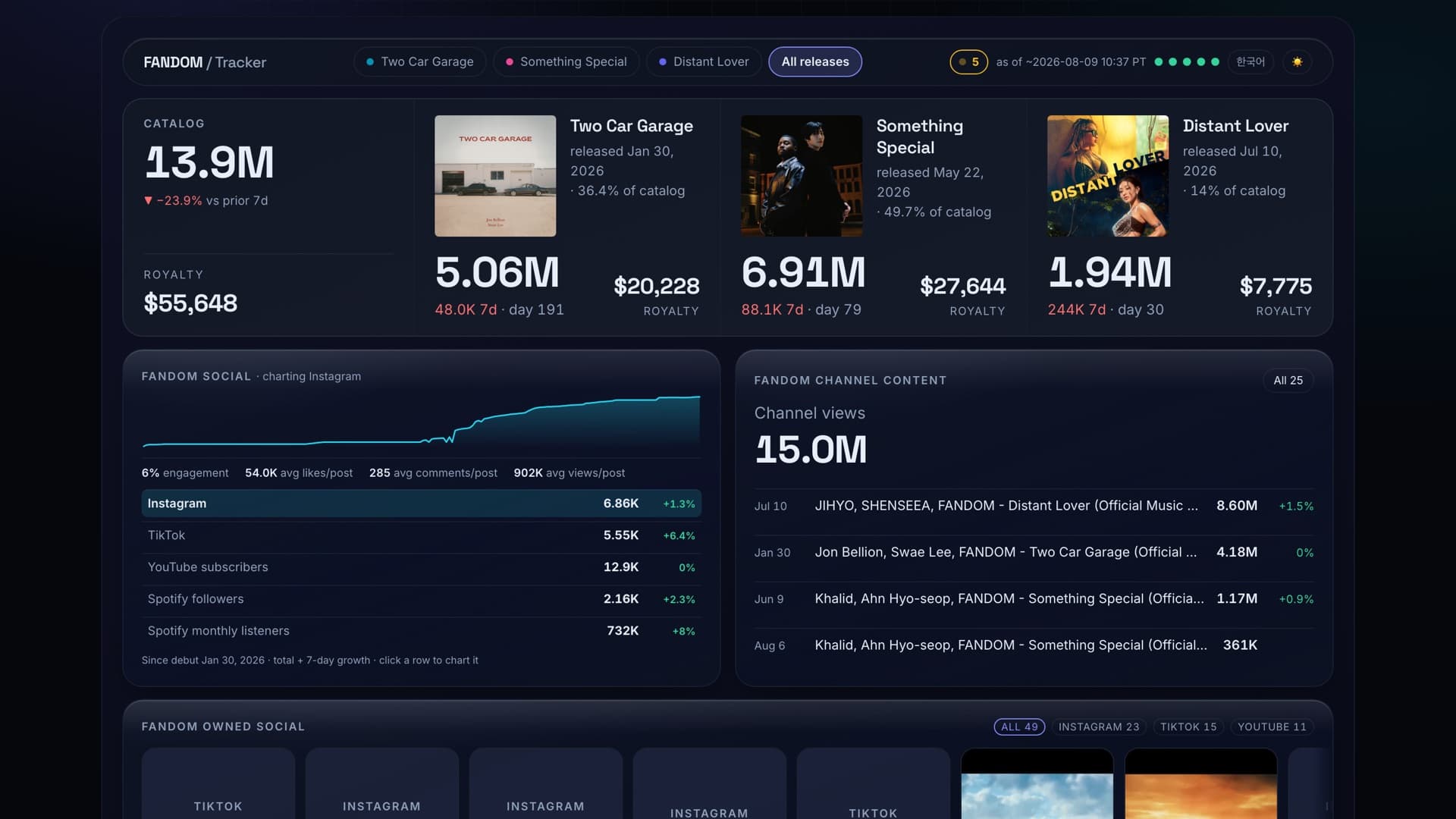 FANDOM Performance Tracker dashboard, showing catalog streams, modeled royalty, and per-release detail